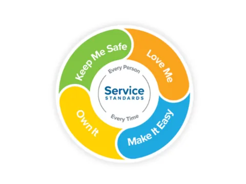 UChicago Medicine AdventHealth Service Standards: Keep Me Safe, Love Me, Own It and Make It Easy